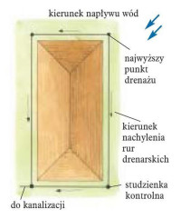 Schemat drenażu opaskowego