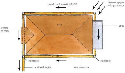 Schemat drenażu opaskowego