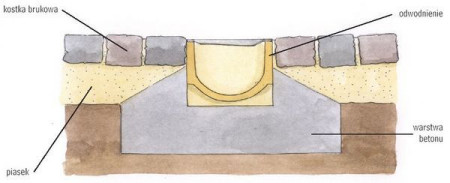 Gotowe odwodnienie - przekrój przez nawierzchnię z kostki brukowej
