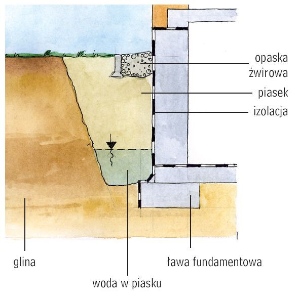 Skutki niewłaściwego wypełnienia wykopu wokół budynku posadowionego na gruncie spoistym (glinie)