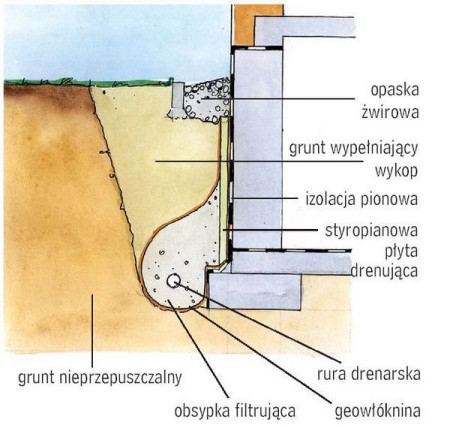 Drenaż w gruncie nieprzepuszczalnym