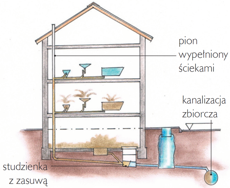 Schemat: Odpływ ścieków