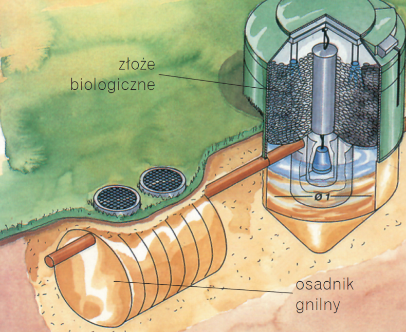 Schemat: Oczyszczalnia ze złożem biologicznym