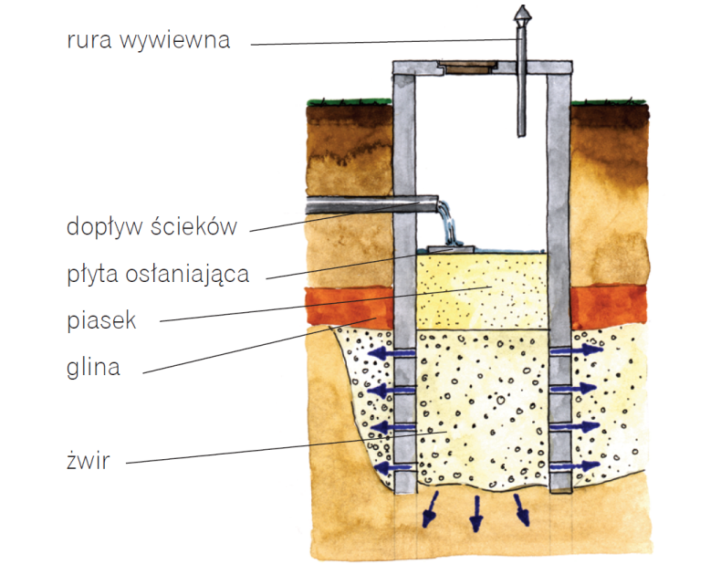 Schemat: Budowa studni chłodnej