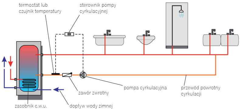 Schemat funkcjonalny systemu rozprowadzenia ciepłej wody użytkowej z pętlą cyrkulacyjną