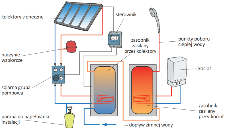 Schemat: Dwa szeregowo połączone zasobniki wody pozwalają bardzo dobrze wykorzystać ciepło z kolektorów