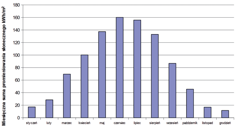 Wykres: W zestawieniu rocznym świetnie widać ogromne zróżnicowanie nasłonecznienia