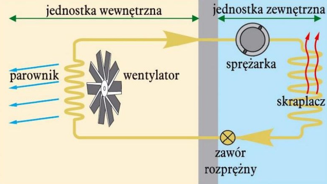 Jak działa klimatyzator?