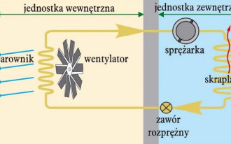 Jak działa klimatyzator?