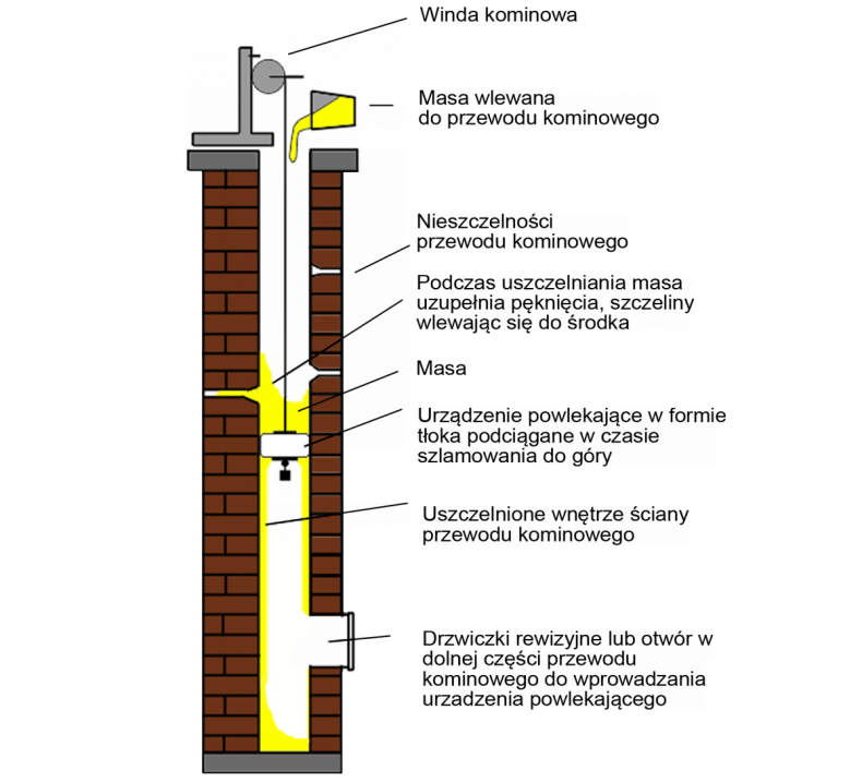 Rysunek 1. Schemat nakładania zaprawy uszczelniającej komin