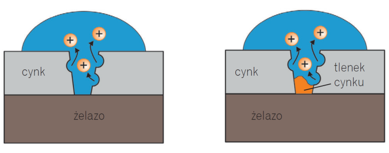 Schemat: W miejscu uszkodzenia powłoki ochronnej, cynk się utlenia i tlenek cynku odgradza stal od wody