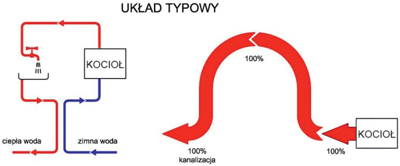 Przepływ energii w instalacji ciepłej wody - układ typowy