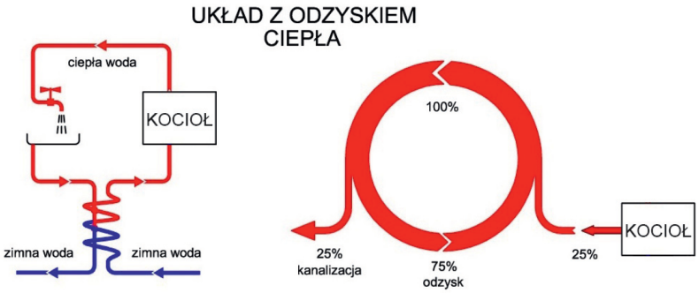 Przepływ energii w instalacji ciepłej wody - układ z odzyskiem ciepła
