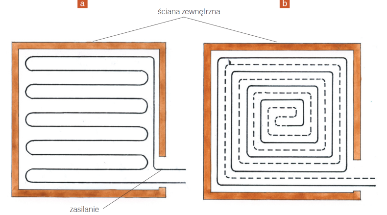 Schemat: Najpopularniejsze sposoby układania rur ogrzewania podłogowego: (a) meandrowy; (b) ślimakowy (spiralny)