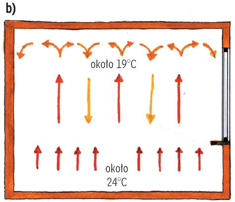 Ogrzewanie podłogowe przekazuje większość ciepła przez promieniowanie