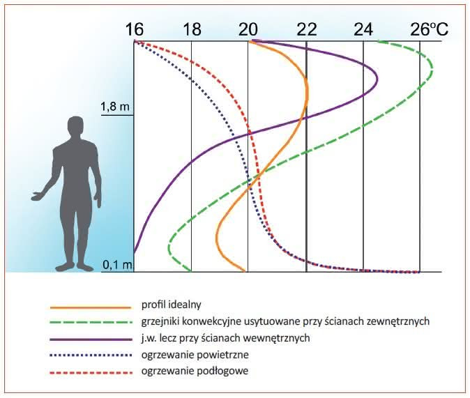 Pionowy rozkład temperatury w pomieszczeniu
