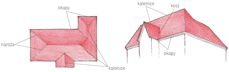 Rys. 1. Podstawowe elementy konstrukcji dachu