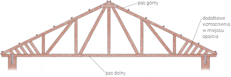 Rys. 8. Wiązar kratowy
