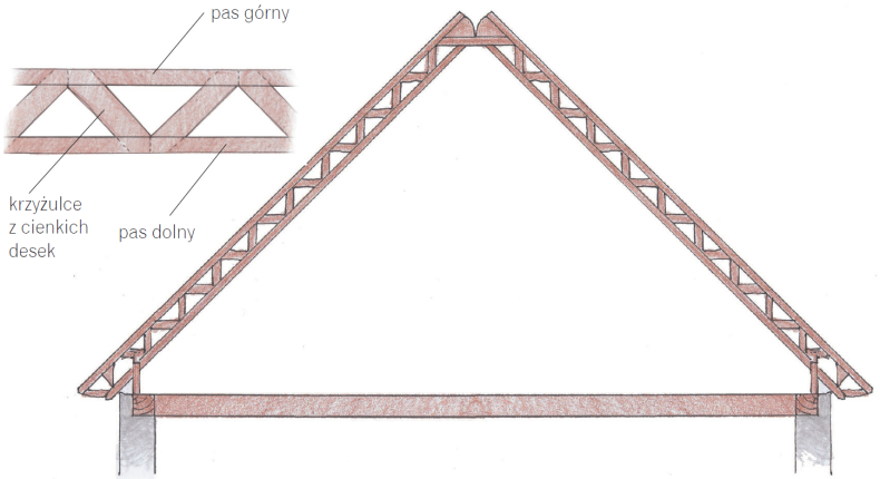 Rys. 9. Więźba krokwiowa z wiązarami kratowymi zamiast belek z litego drewna