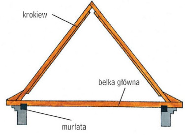 Więźba krokwiowa