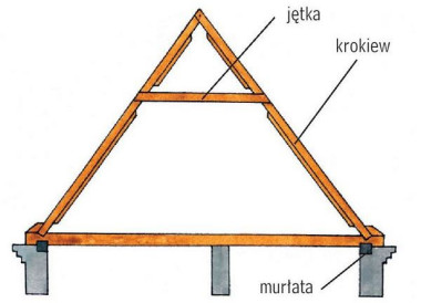 Więźba krokwiowo-jętkowa