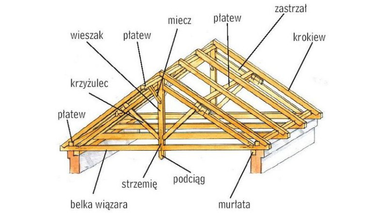 Dach konstrukcja drewniana