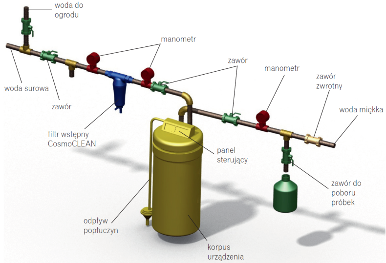 Schemat: Zalecany sposób montażu zmiękczacza wody
