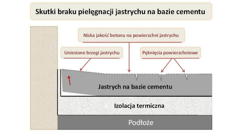 Jak pielęgnować wylewkę betonową?