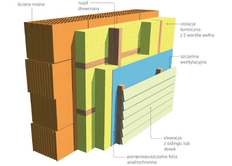 Ocieplenie ścian metodą lekką suchą - schemat budowy