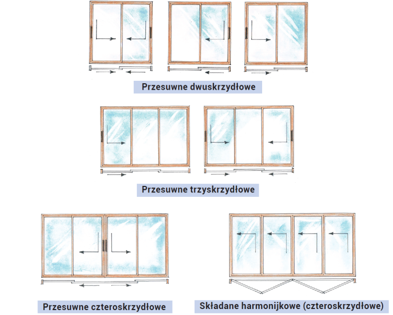 Schemat: Sposoby otwierania okien tarasowych