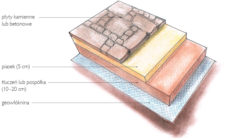 Schemat: Przekrój przez nawierzchnię wyłożoną płytami kamiennymi.