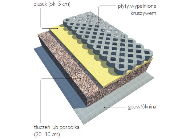 Kalkulator materiałów na nawierzchnię wykończoną płytami ażurowymi