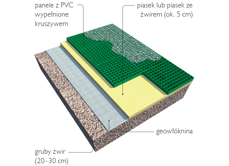 Schemat: Warstwy podjazdu z paneli z PVC