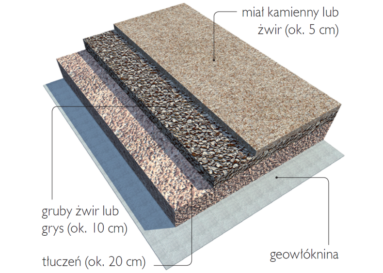 Schemat budowy podjazdu z kruszywa