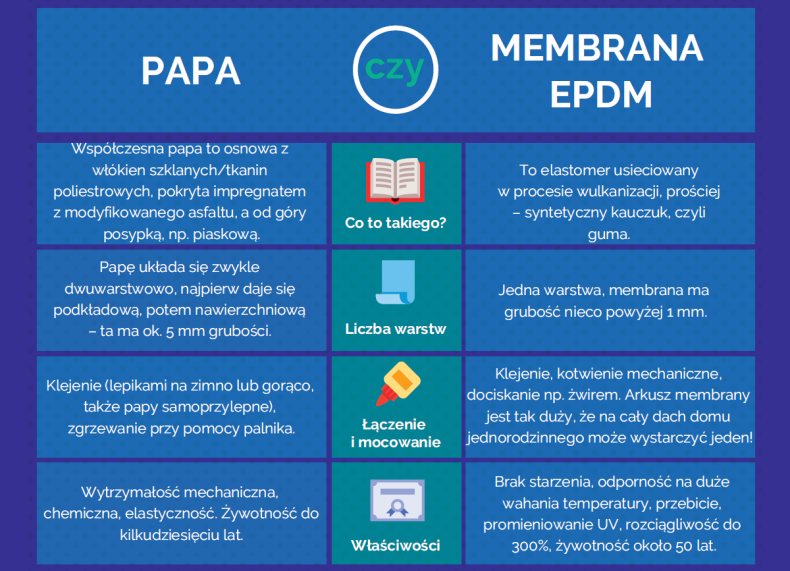 Infografika: Papa czy membrana EPDM na dachu płaskim