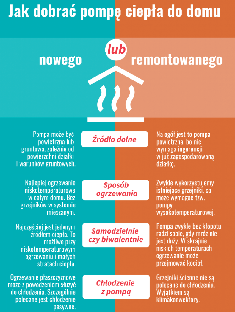 Infografika: Jak dobrać pompę ciepła do domu?