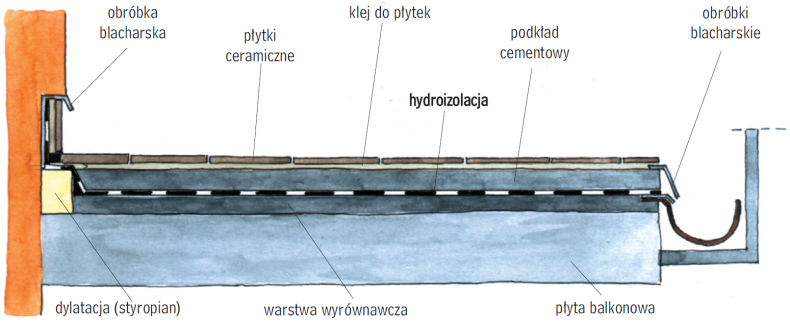 Hydroizolacja balkonu - schemat
