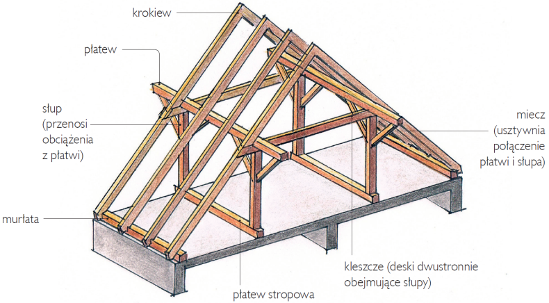 Więźba płatwiowo-kleszczowa - schemat budowy