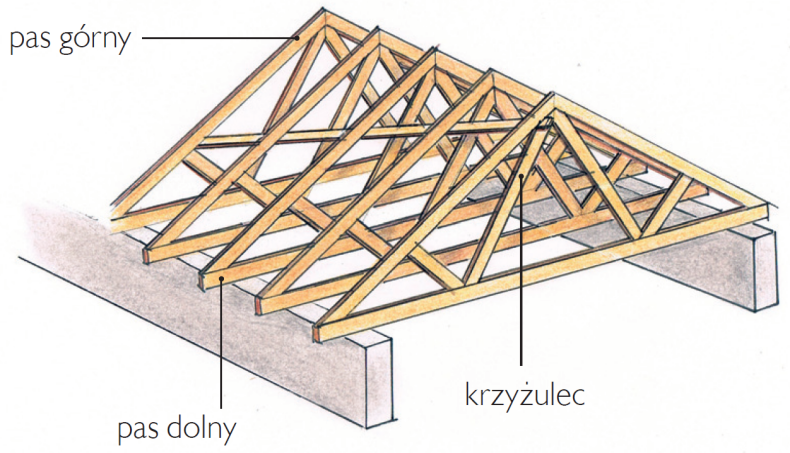 Wiązar kratowy - schemat budowy