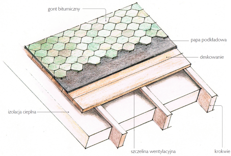 Pełne deskowanie - niezbędne pod pokrycie z gontu - schemat budowy