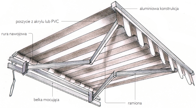 Elementy konstrukcji i poszycia markizy