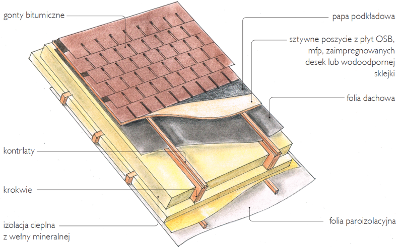 Schemat układania gontu bitumicznego