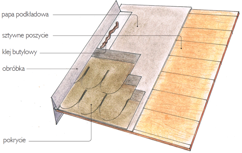 Obróbka blacharska przyścienna - schemat