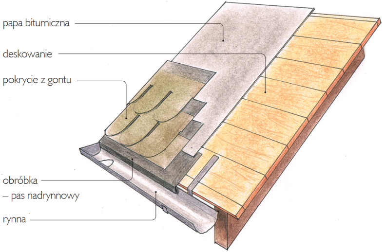 Obróbka blacharska krawędzi dachu - schemat
