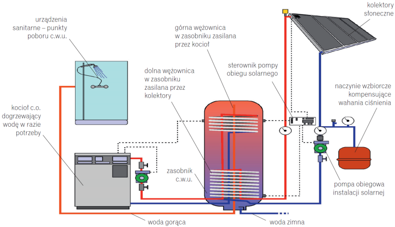 Budowa instalacji z kolektorami słonecznymi