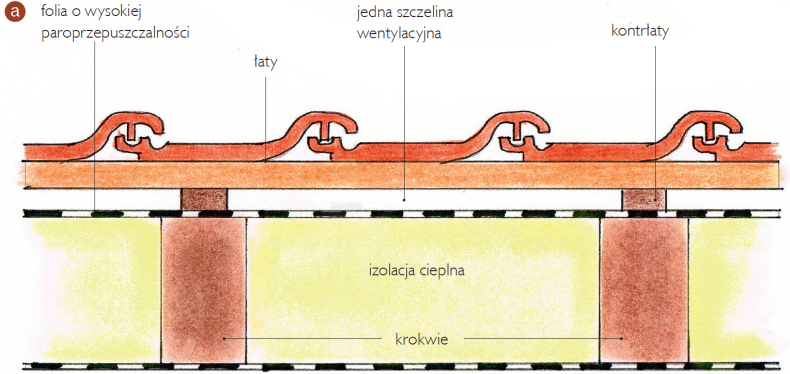 Schemat: Szczeliny wentylacyjne pozwalają usuwać wilgoć z połaci dachu. Jedna przestrzeń wystarczy przy zastosowaniu ołacenia i folii wstępnego krycia o wysokiej paroprzepuszczalności