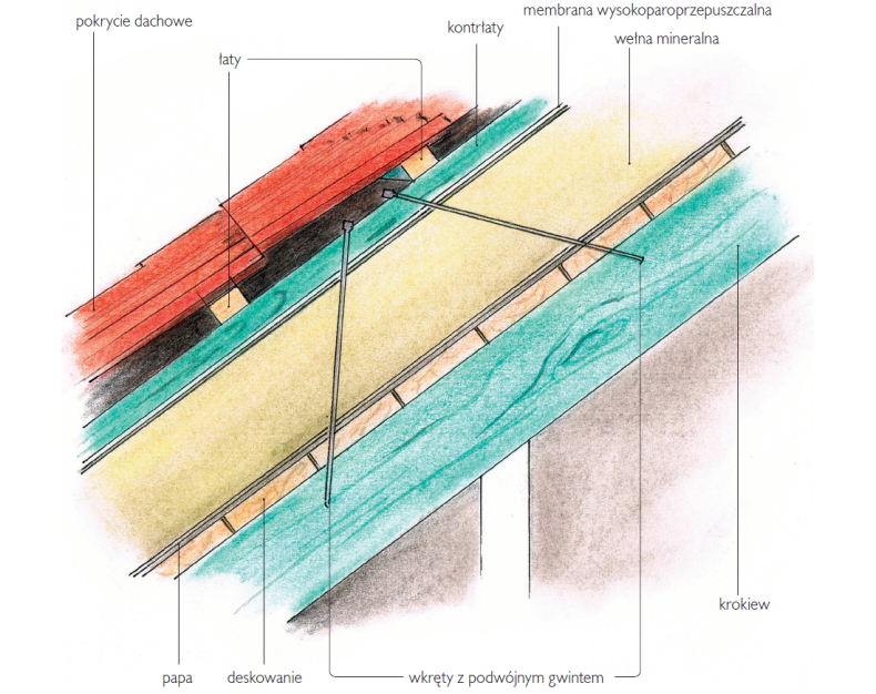 Układ warstw w ociepleniu nakrokwiowym - schemat