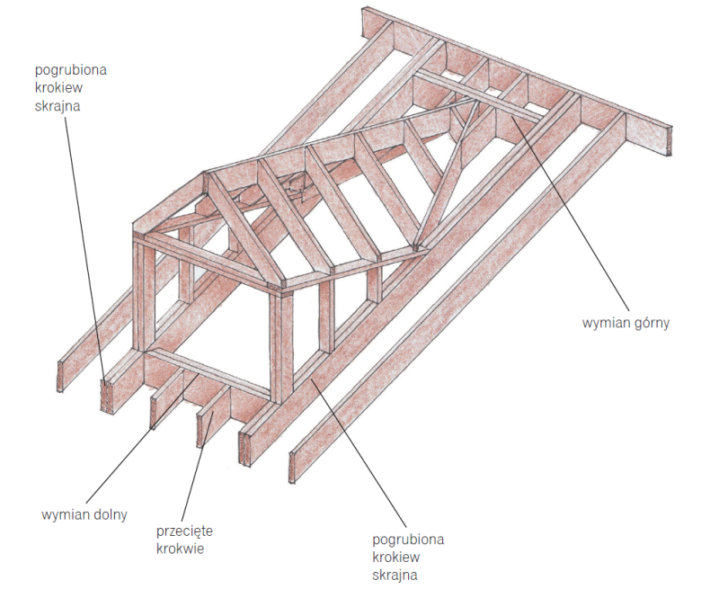Konstrukcja lukarny - schemat budowy