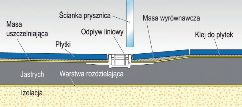 Schemat: Spadek obustronny - najczęściej stosowany przy odpływach liniowych nieprzylegających do ścian