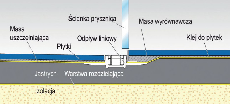 Schemat: Spadek obustronny: obniżenie poziomu podłogi w strefie natryskowej z zachowaniem spadku w kierunku odpływu